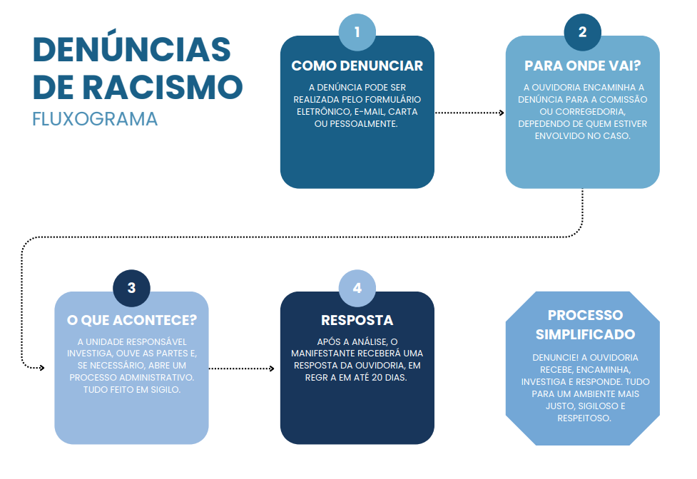 Fluxograma Denúncias de Racismo